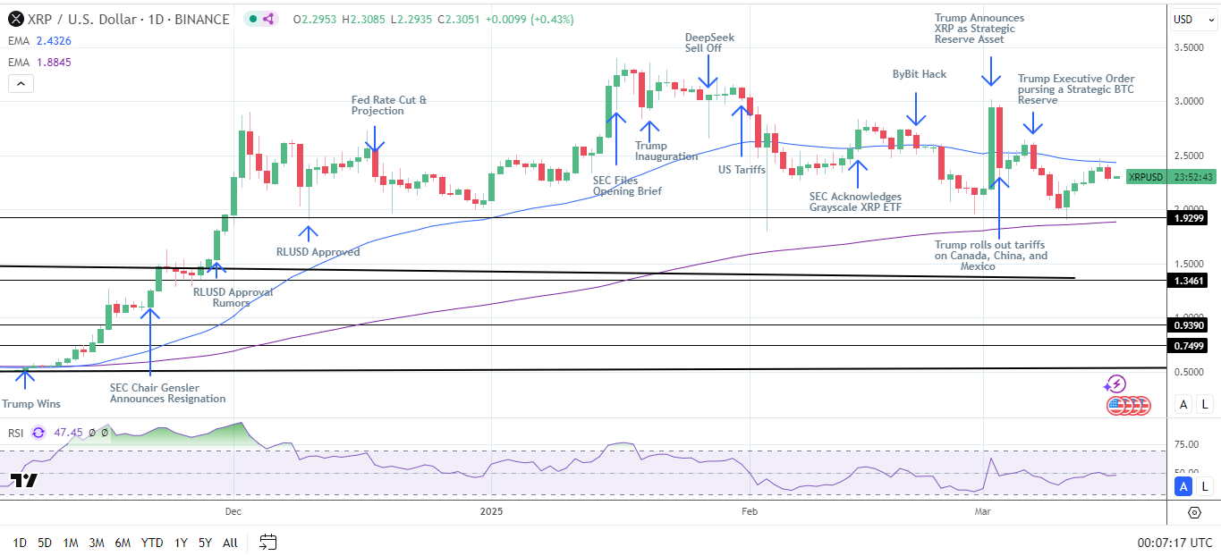 XRP Daily Chart sends bearish near-term price signals.