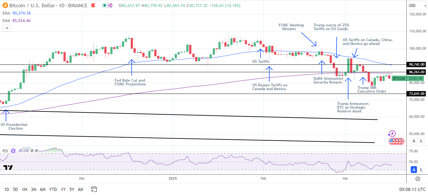 BTC Daily Chart sends bearish price signals.