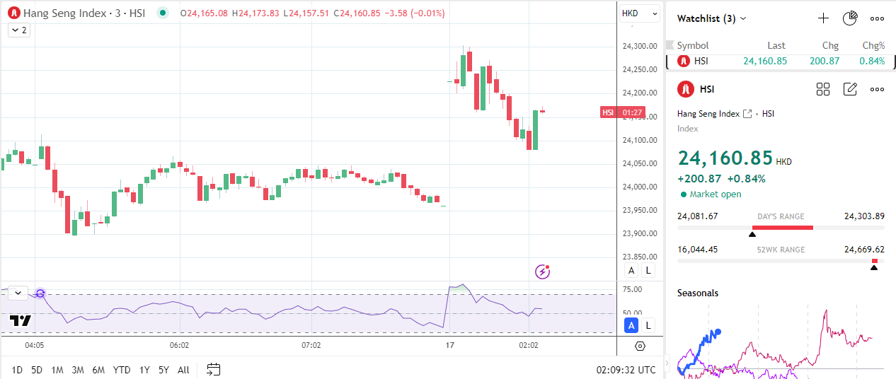 Hang Seng Index retreats from highs after CHhna's data.