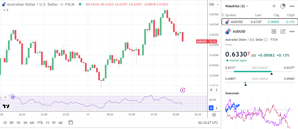 Aussie dollar pulls back on China data.