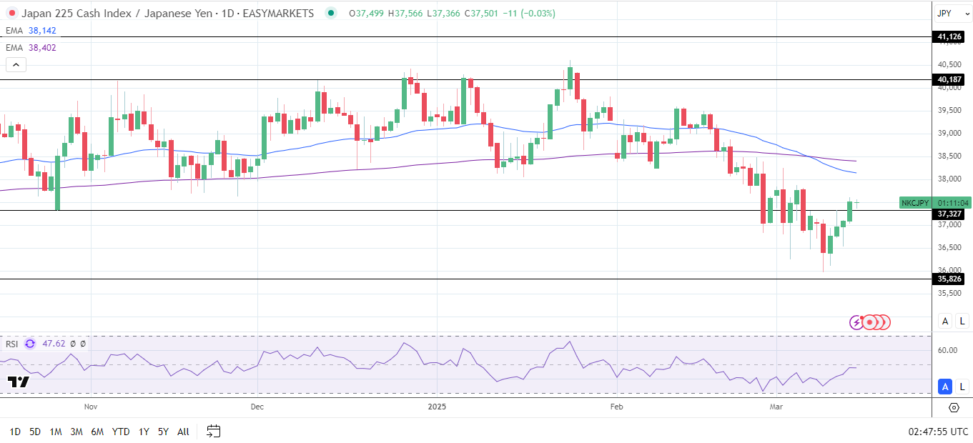 Nikkei Index gets tech sector boost and support from a weaker Yen.