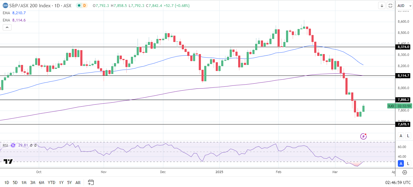 ASX 200 gains on Wall Street rally.