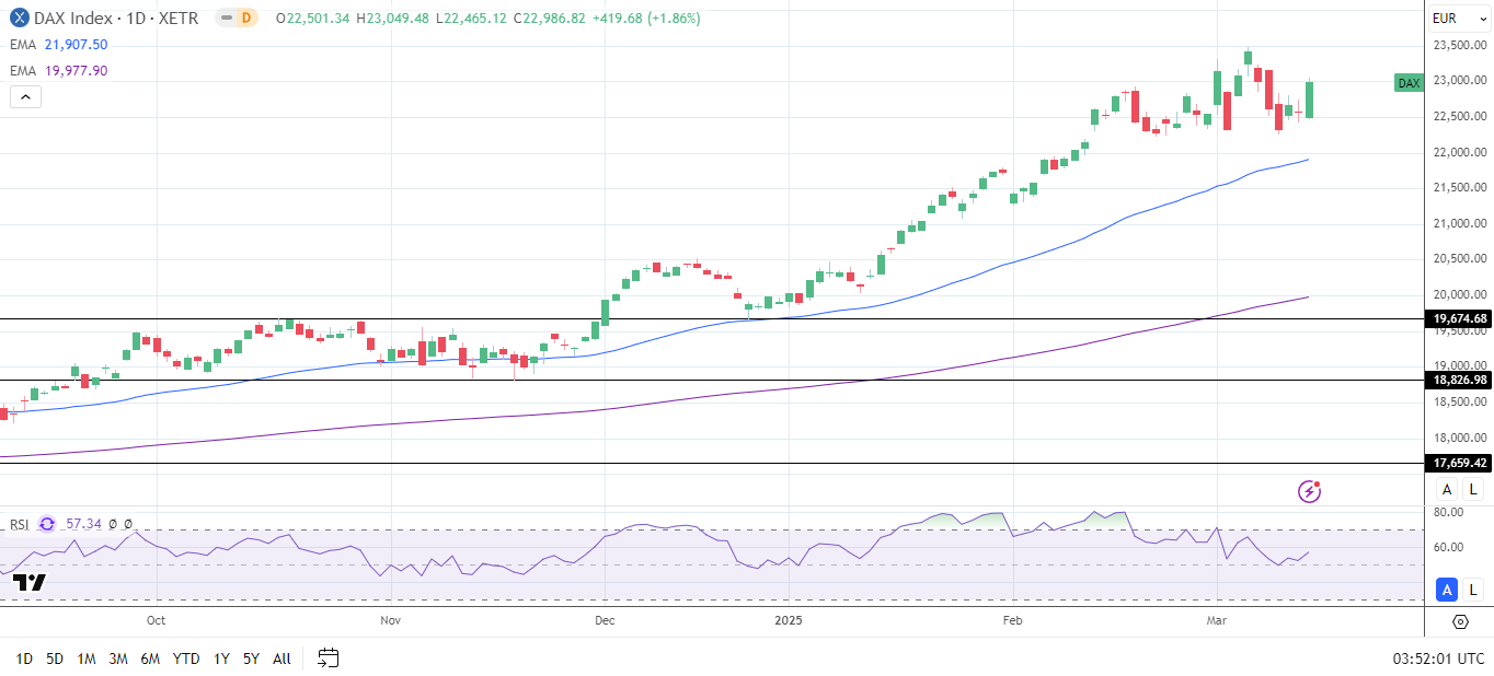 DAX Daily Chart sends bullish price signals.