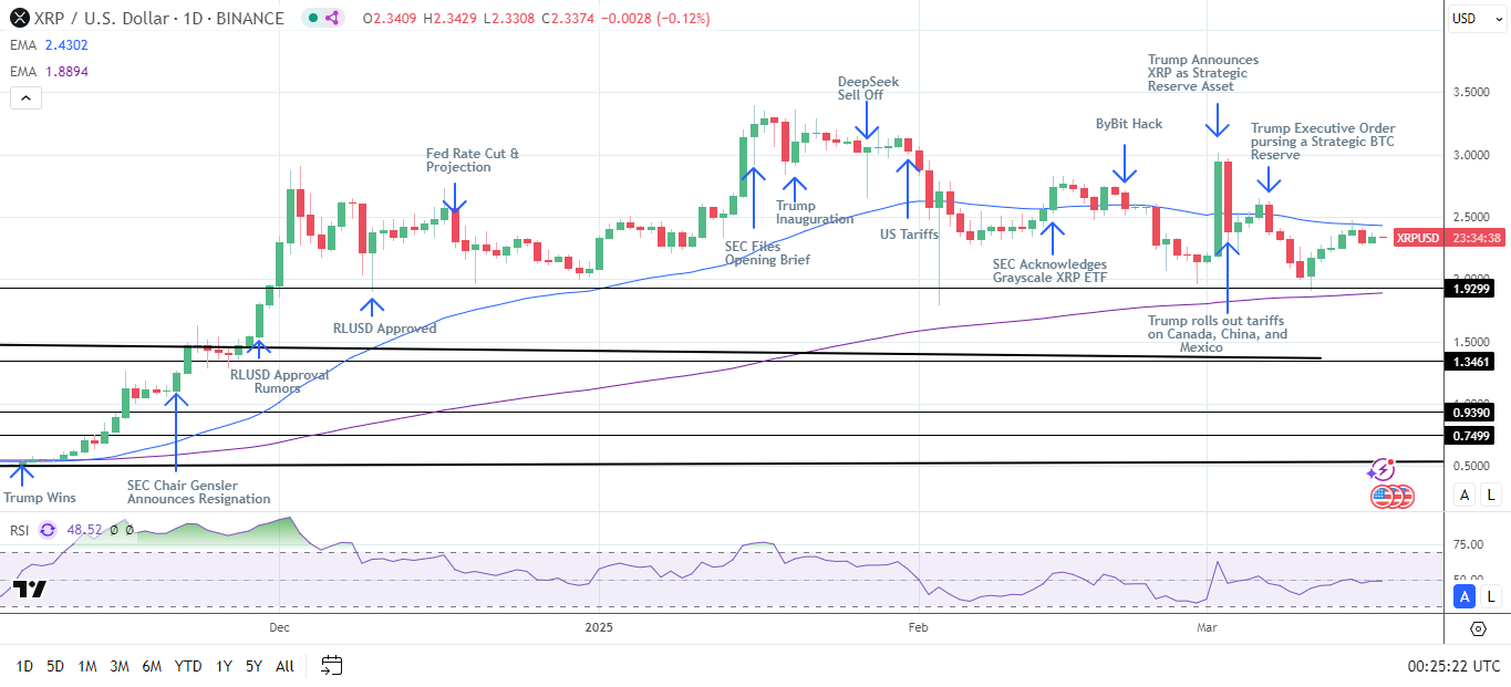 XRP Daily Chart sends bearish near-term price signals.