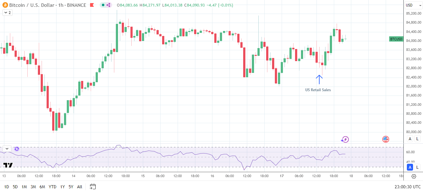 Market reaction to US retail sales.