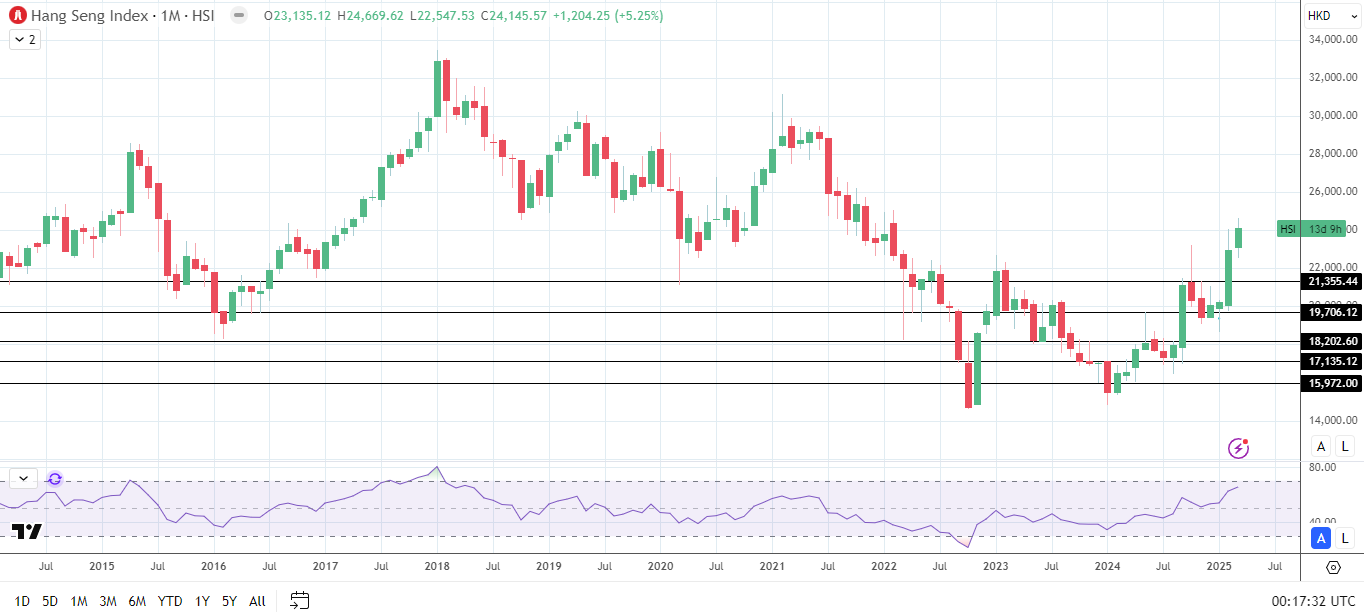 Hang Seng Index outperforms the Nasdaq Composite Index