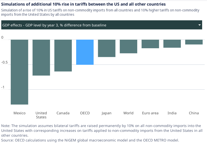 OECD revises China's GDP higher while highlight limited tariff risks.