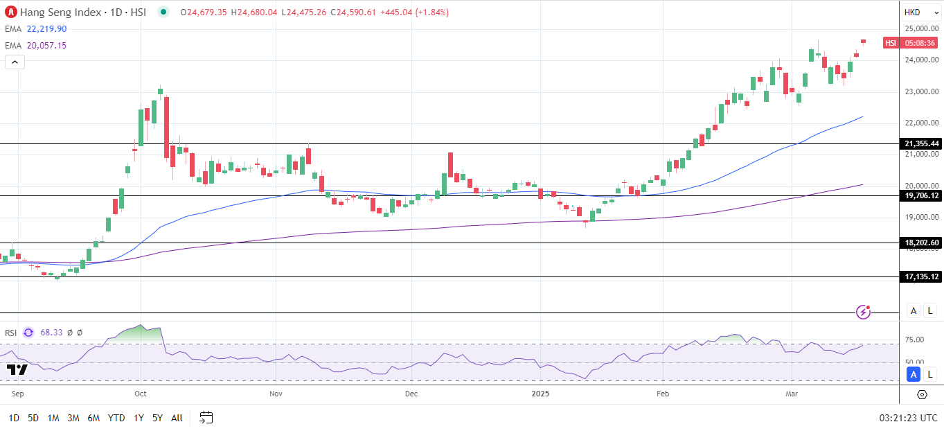 Hang Seng Index rallies on stimulus and tech advancements.