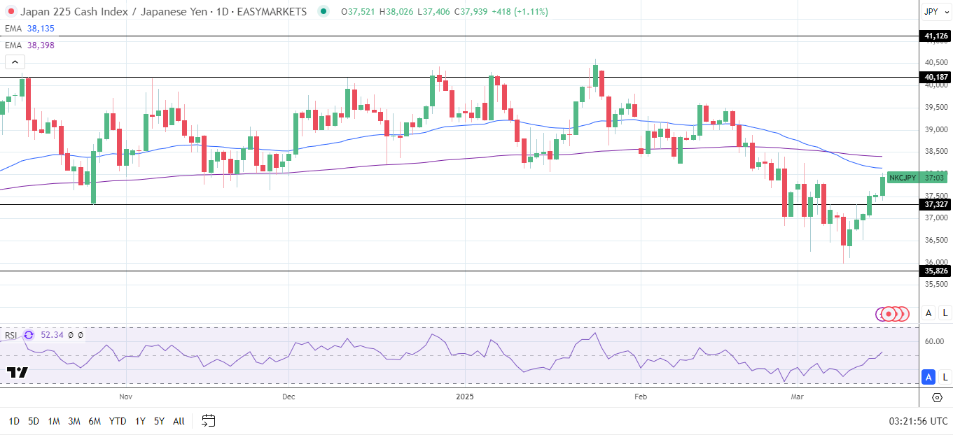 Nikkei rallies on Yen weakness.