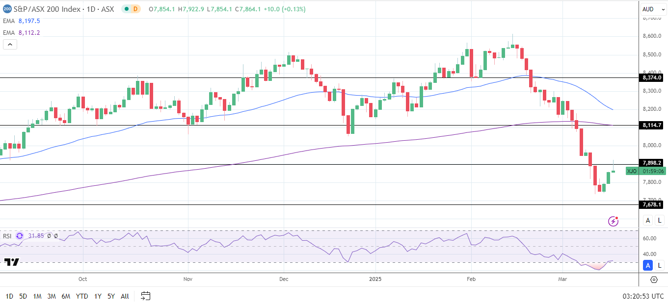 ASX 200 Eyes three-day winning streak.