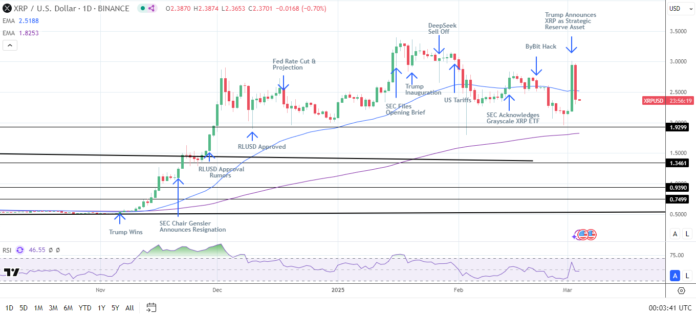 XRP Daily Chart sends bearish near-term price signals.