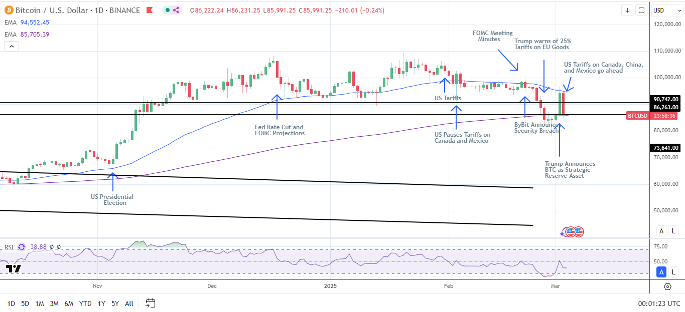 BTC Daily Chart sends bearish near-term price signals.