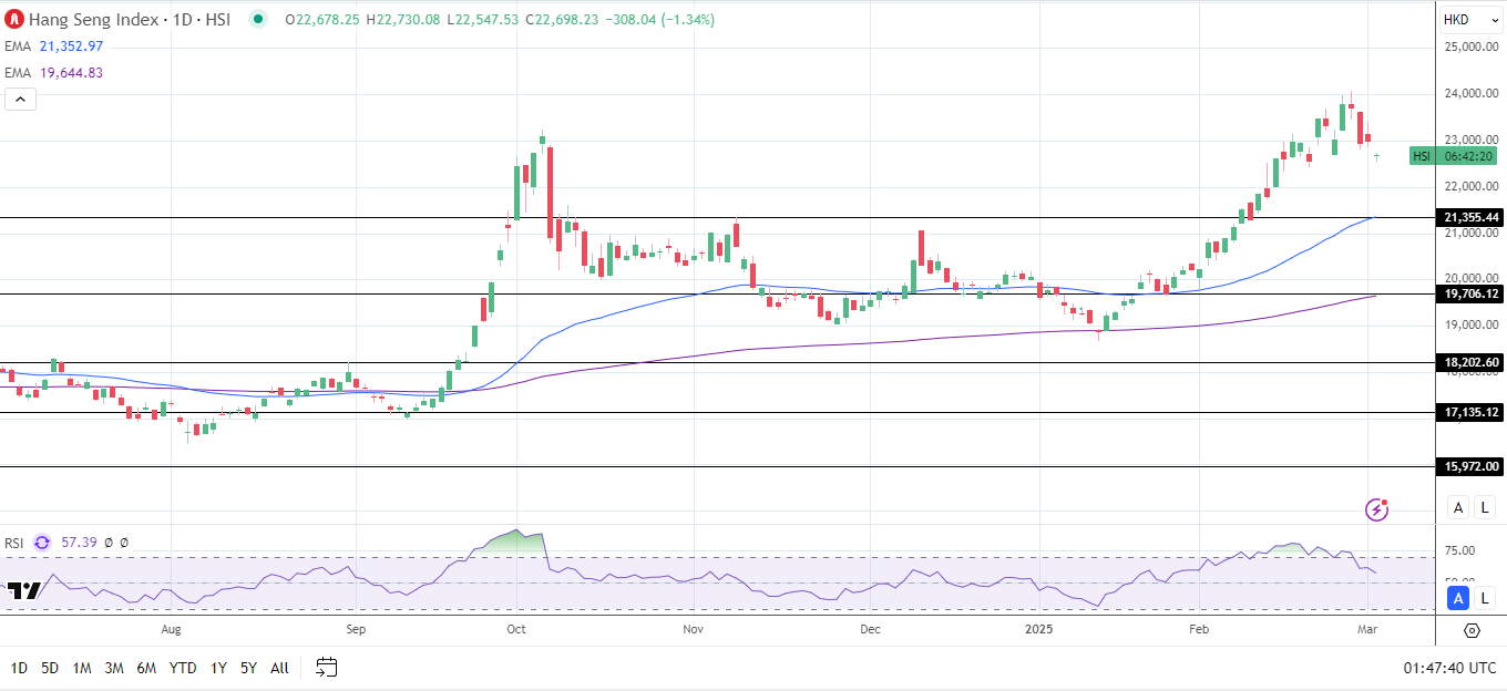 Hang Seng Index and Mainland China's equity markets fall on tariff news.