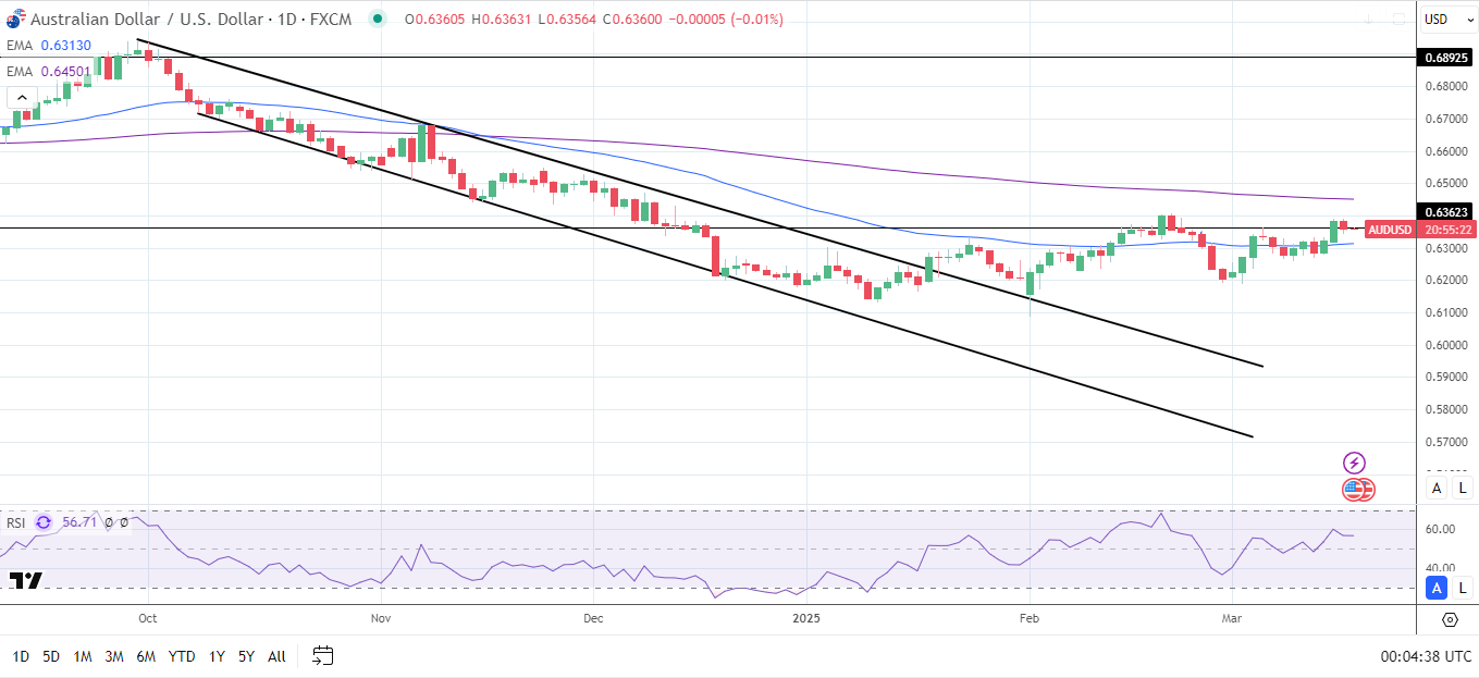 AUD/USD Daily Chart sends bullish near-term price signals.