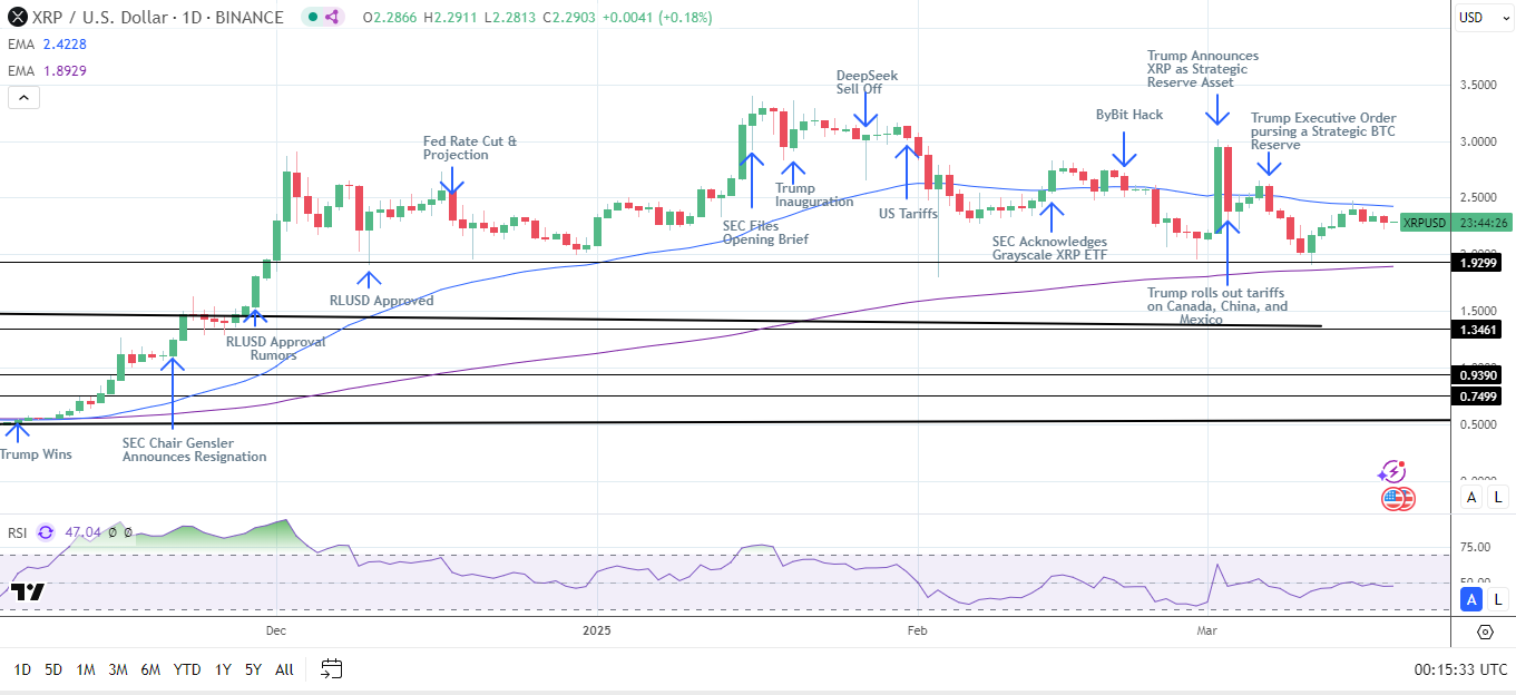 XRP Daily Chart sends bearish near-term price signals.