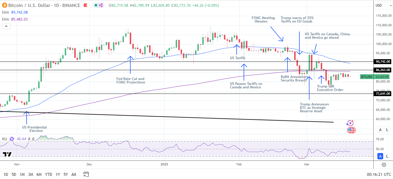 BTC Daily Chart sends bearish price signals.