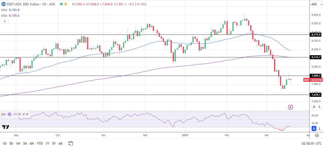 ASX 200 dips, mirroring Wall Street's overnight losses.