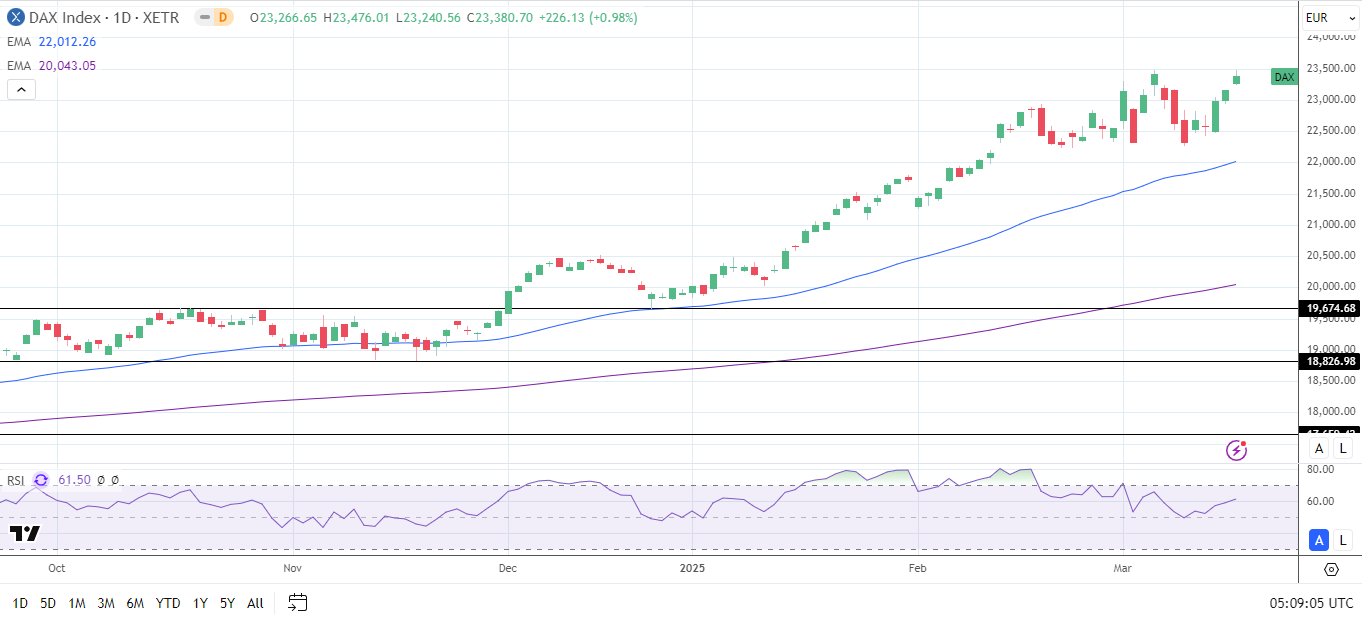 DAX Daily Chart sends bullish price signals.