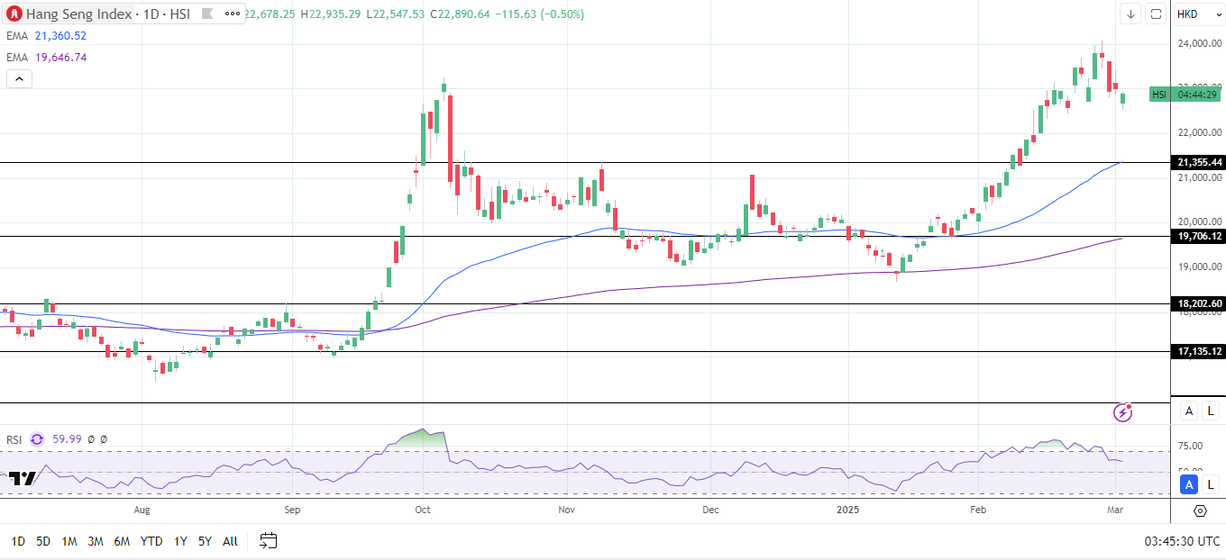 Hang Seng Index falls on US tariffs.