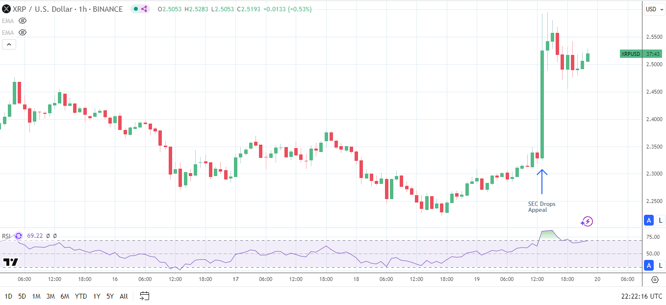 XRP soars as SEC drops its appeal.