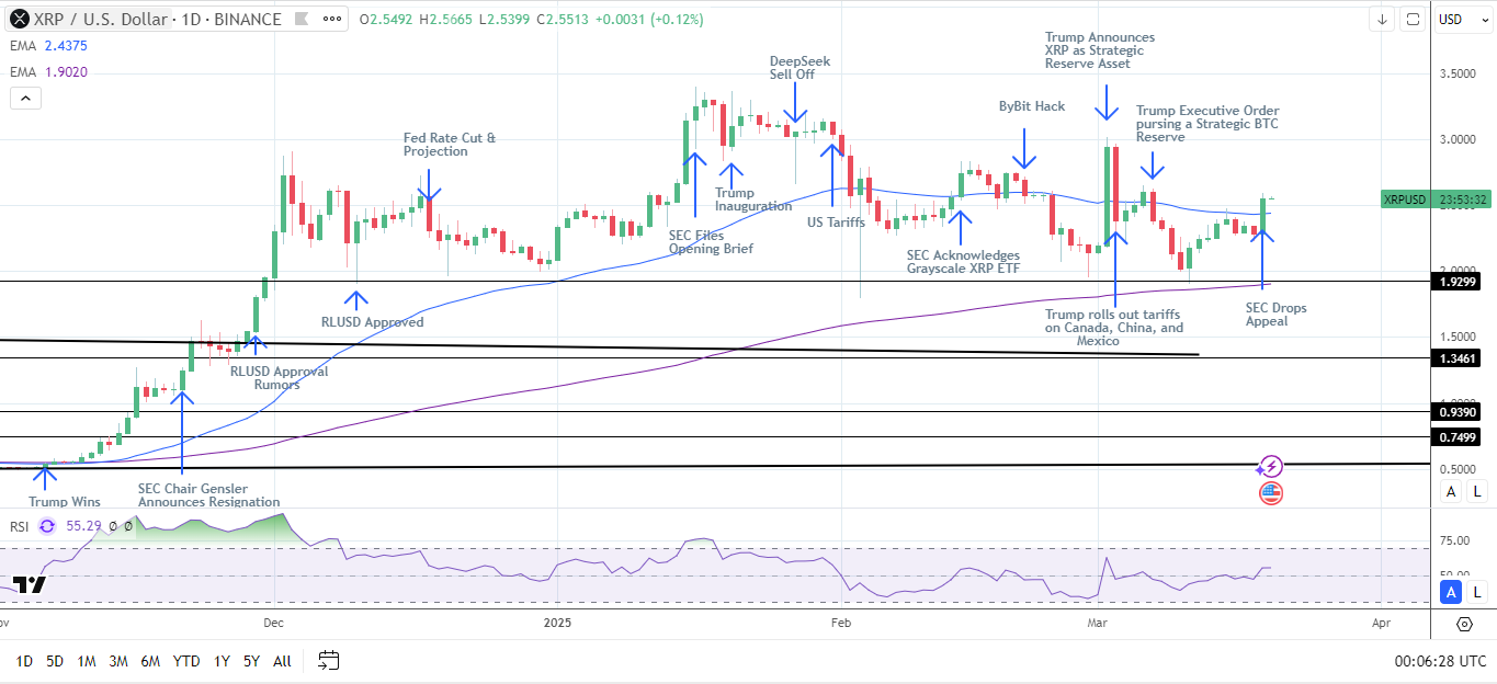 XRP Daily Chart sends bullish price signals.