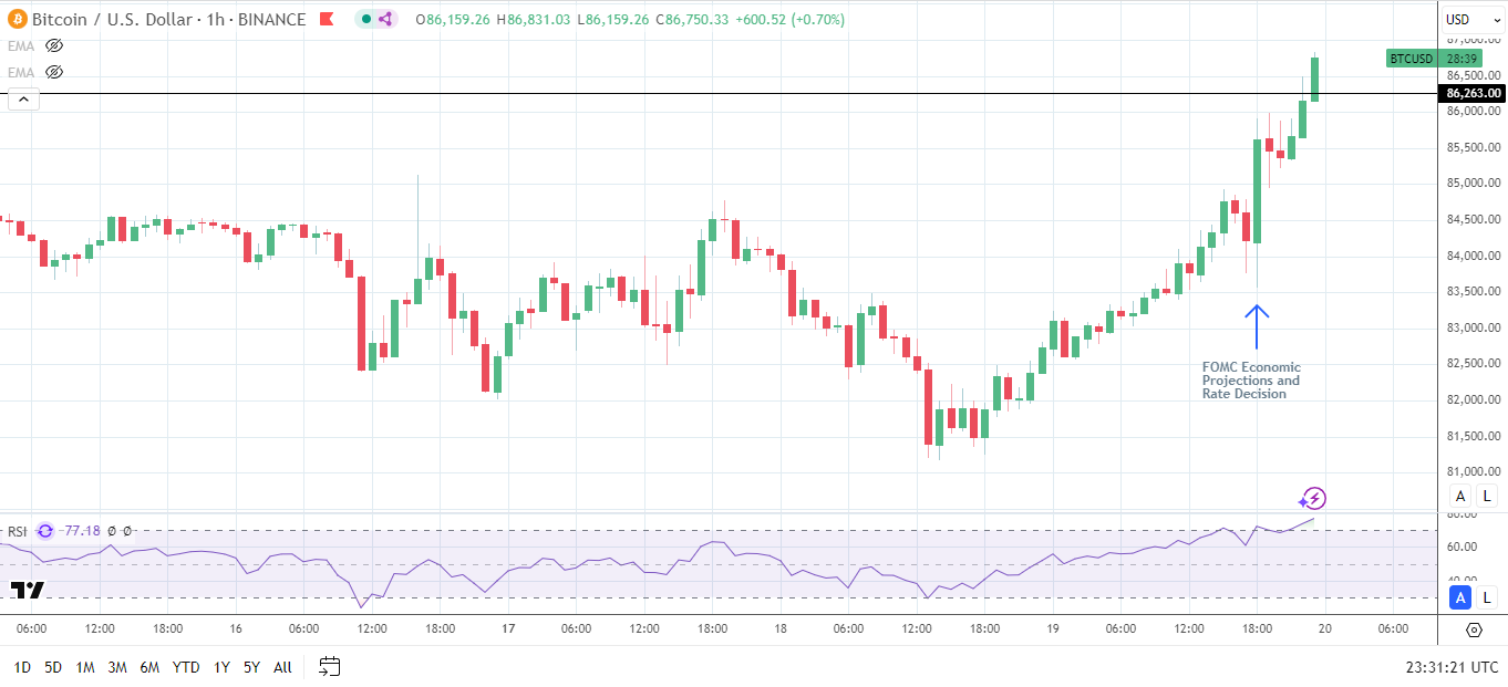 BTC reacts to FOMC Economic Projections