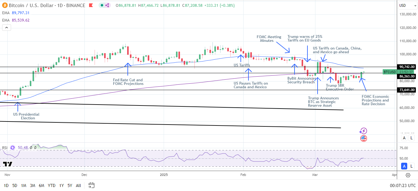 BTC Daily Chart sends bearish near-term price signals.