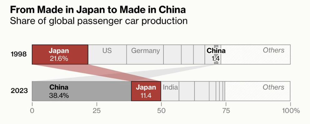 China leads the auto industry.