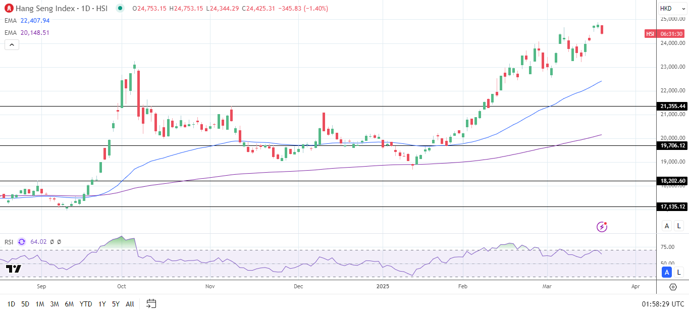 Hang Seng Index advance on AI and EV developments.