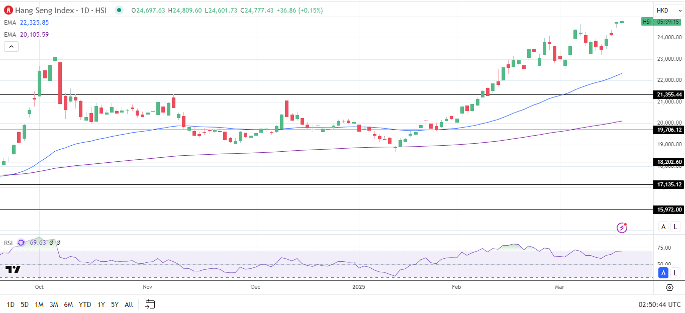 Hang Seng Index falls on correction chatter.