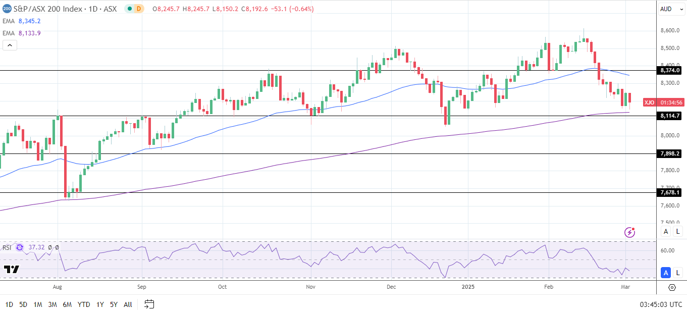 ASX 200 falls as oil, mining, and tech stocks slide.