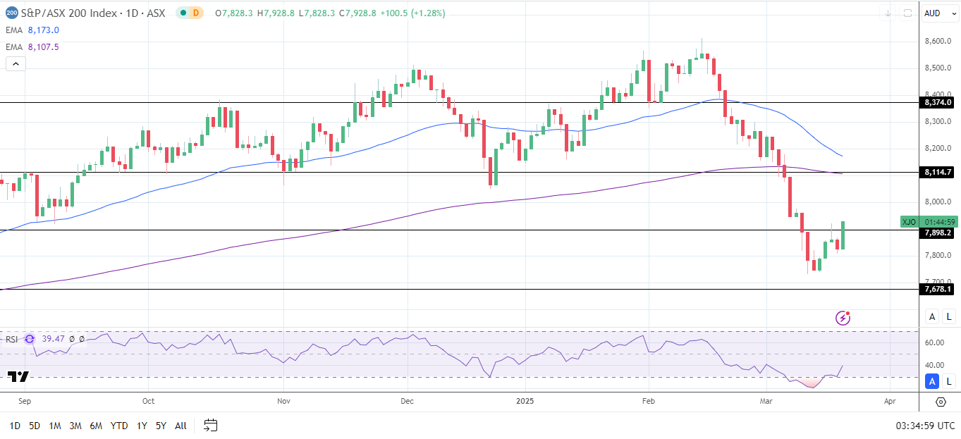 ASX 200 rallies on the Fed.