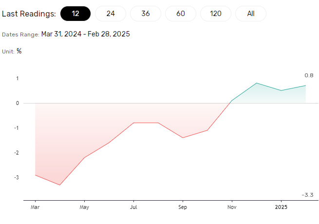 German producer price trends signal improving demand.