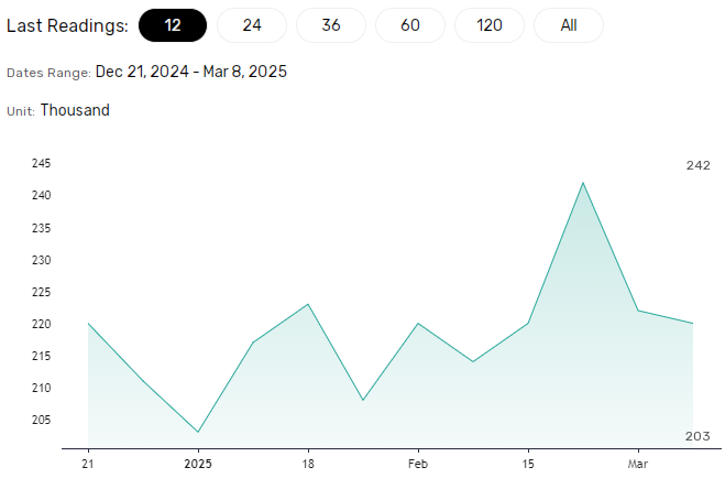 US Jobless claims crucial for the Fed.