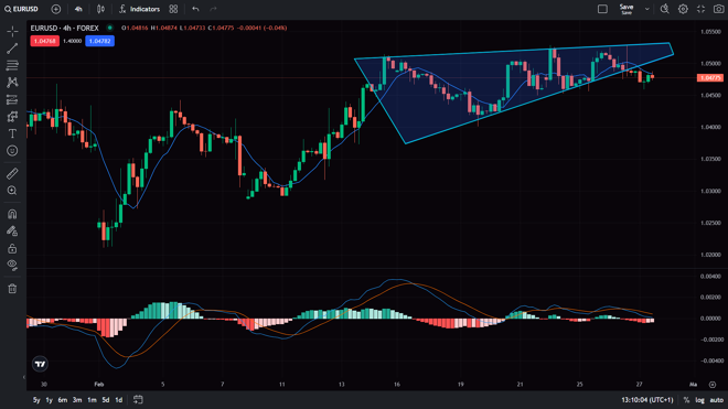 CFXD’s advanced charts