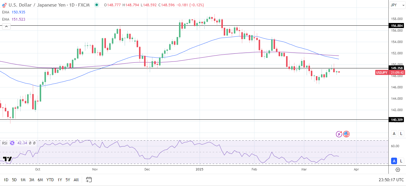 USD/JPY Daily Chart sends bearish price signals.