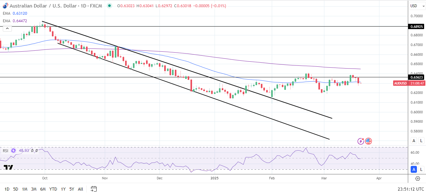 AUD/USD Daily Chart sends bearish price signals.