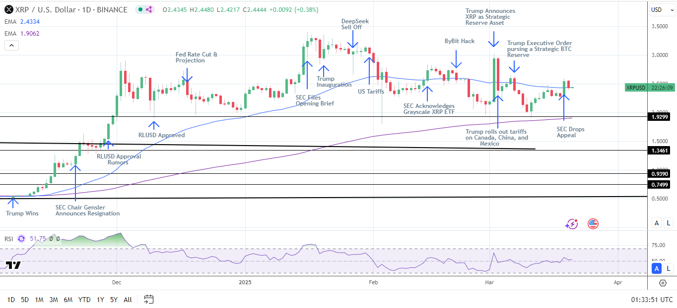 XRP Daily Chart sends bearish near-term price signals.