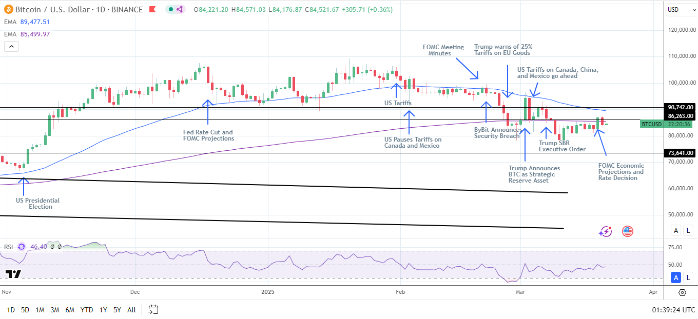 BTC Daily Chart sends bearish price signals.