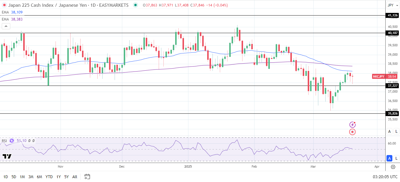 Nikkei Index rises on softer Japan inflation numbers.