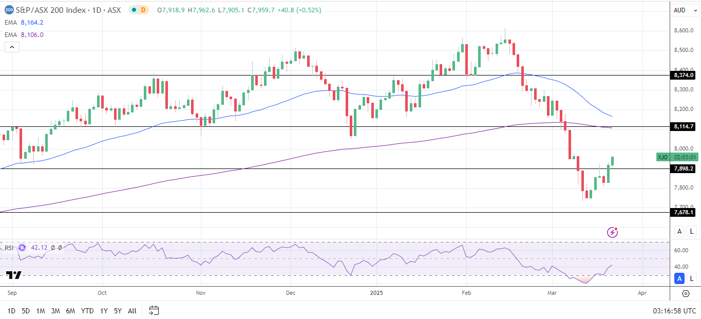 ASX 200 eyes two-day winning streak.