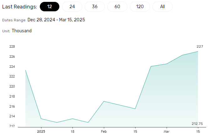 4-week average claims trends higher in 2025.