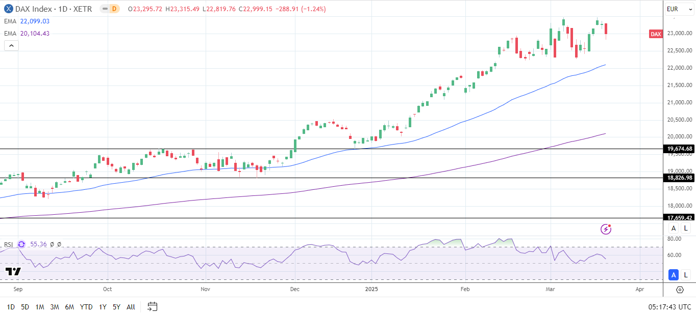 DAX Daily Chart sends bullish price signals.