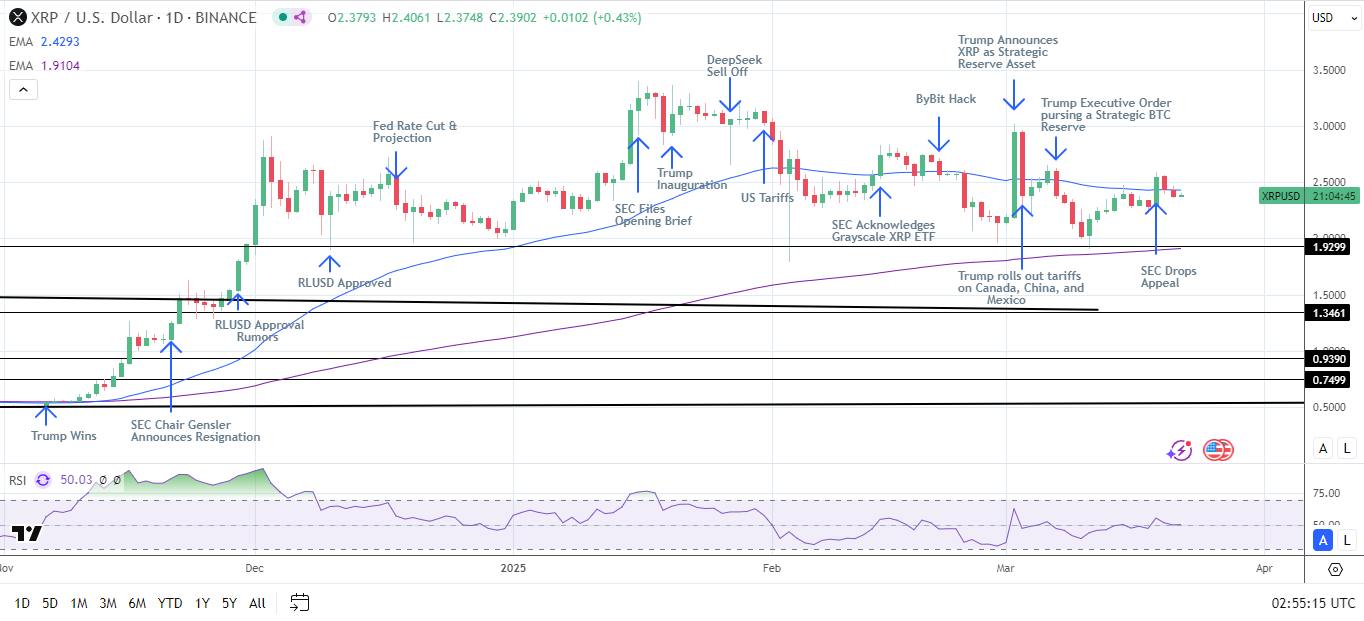 XRP Daily Chart sends bullish price signals.