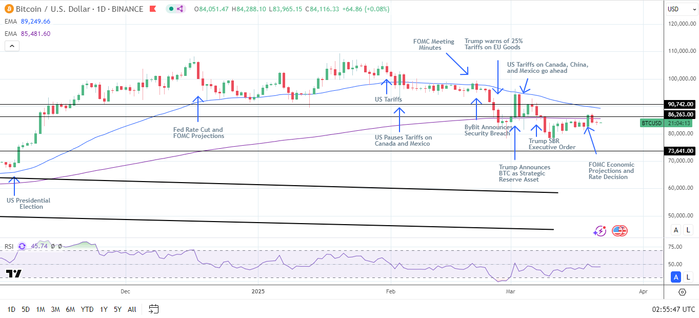 BTC Daily Chart sends bearish near-term price signals.