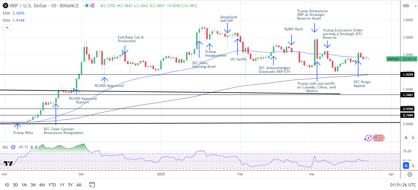 XRP Daily Chart sends bearish near-term price signals.