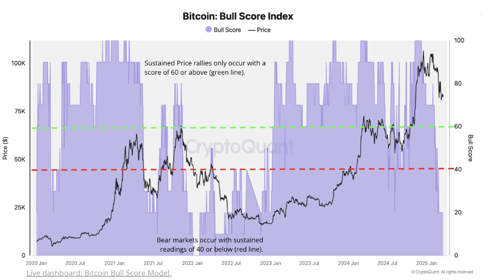 Bitcoin sentiment wanes.