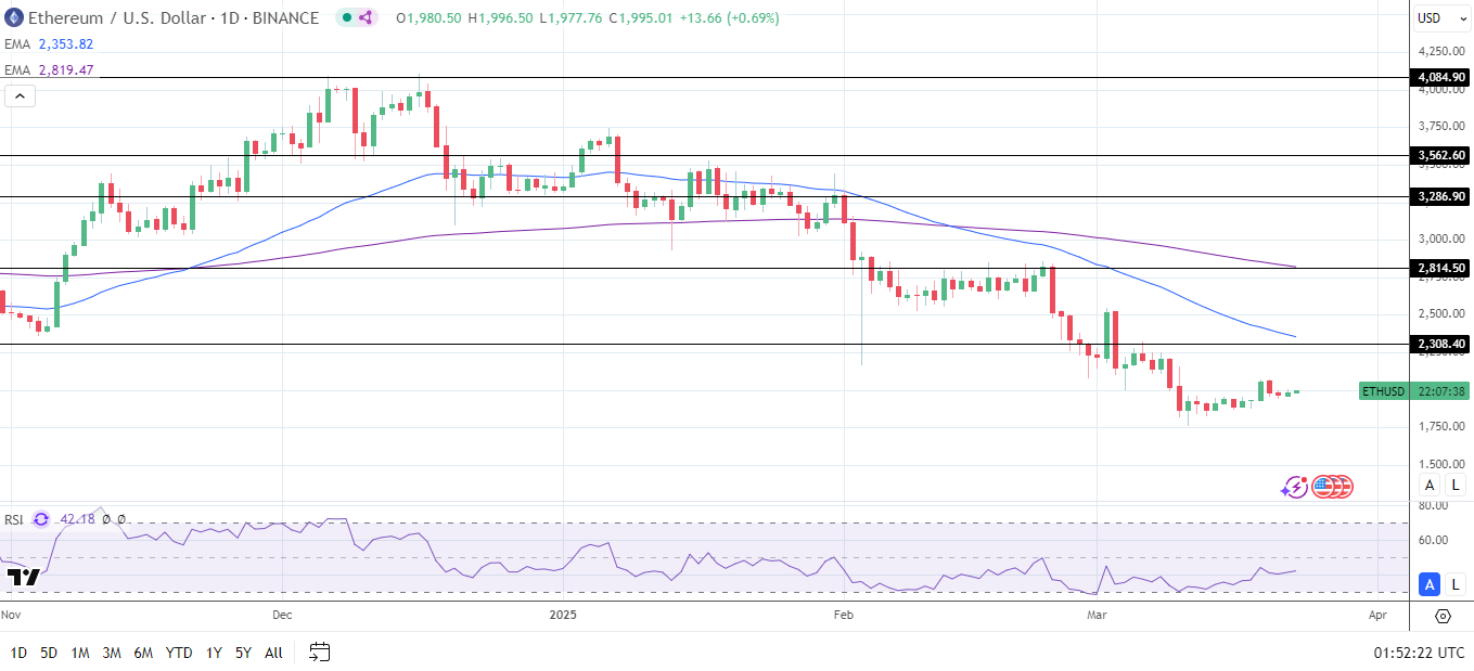 ETH Daily Chart sends bearish price signals.