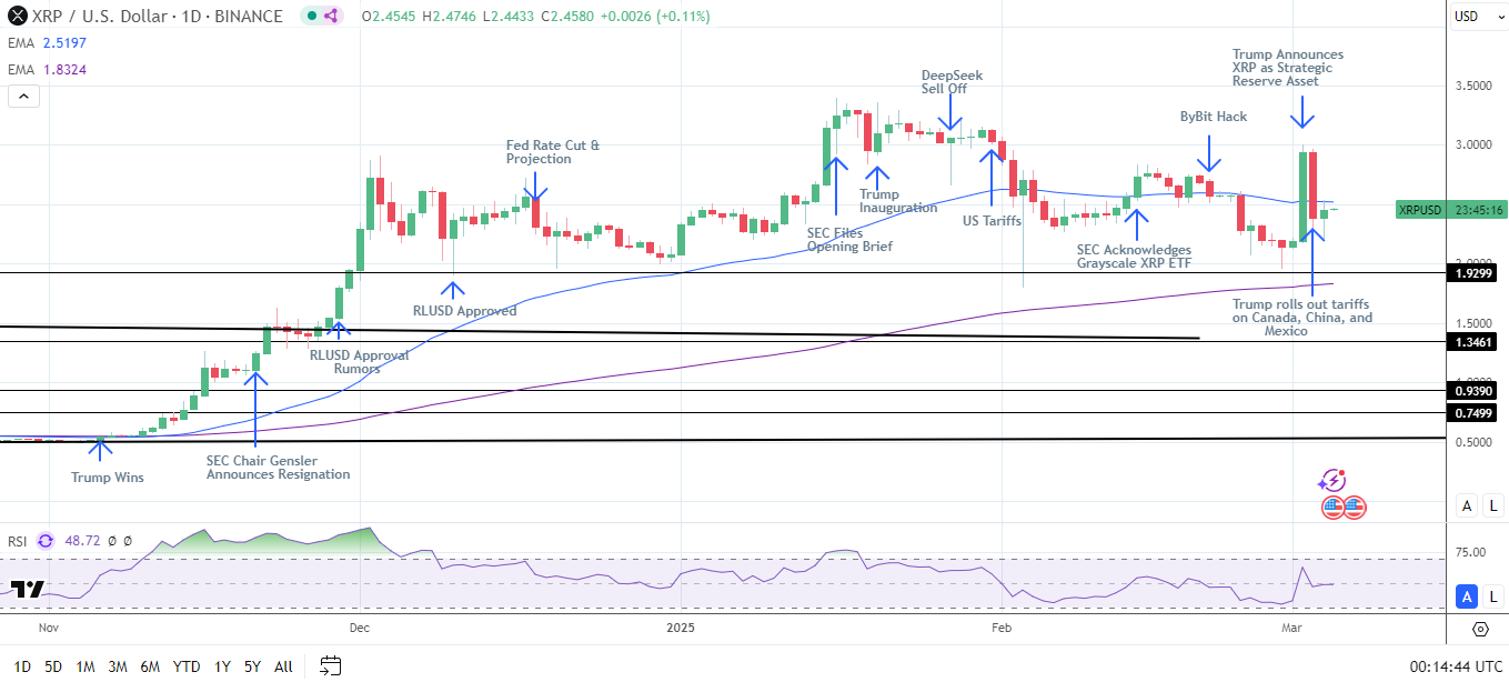 XRP 4-Hourly Chart sends bearish near-term price signals.