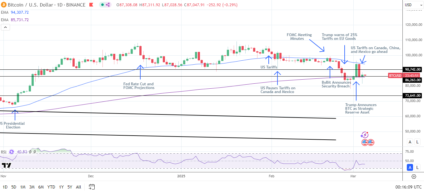 BTC Daily Chart sends bearish near-term price signals.